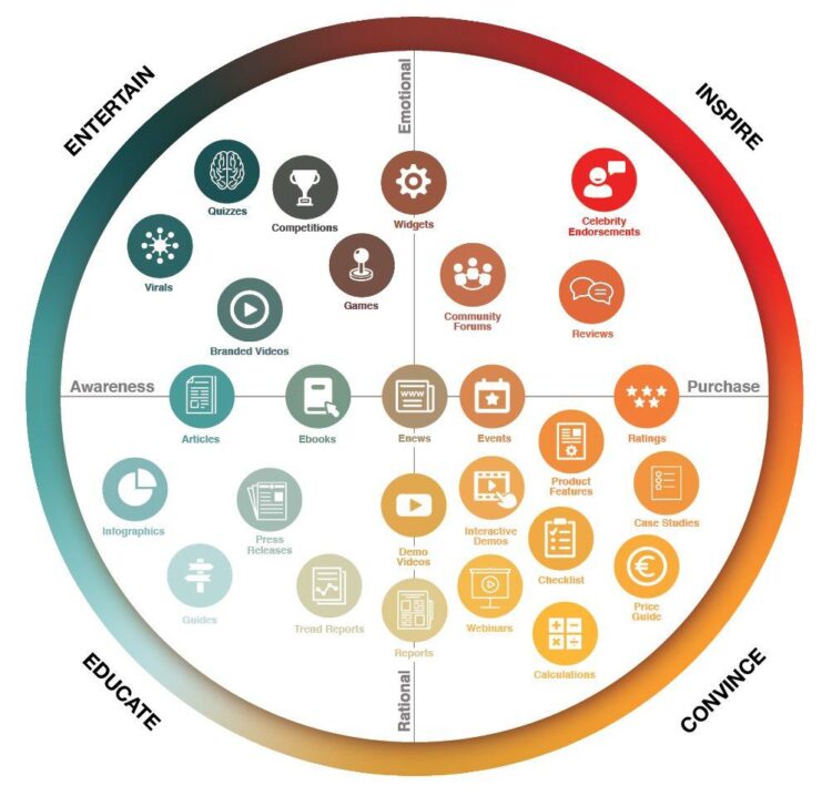 What is a content matrix: its features.