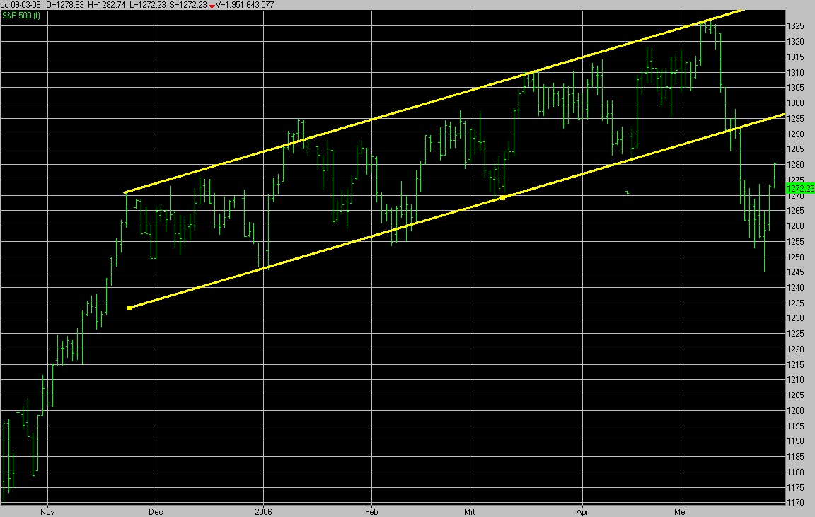 What is the price channel