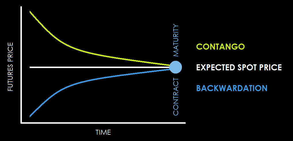 Backwardation and contango