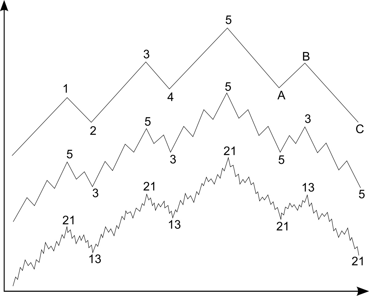 Elliott Waves theory