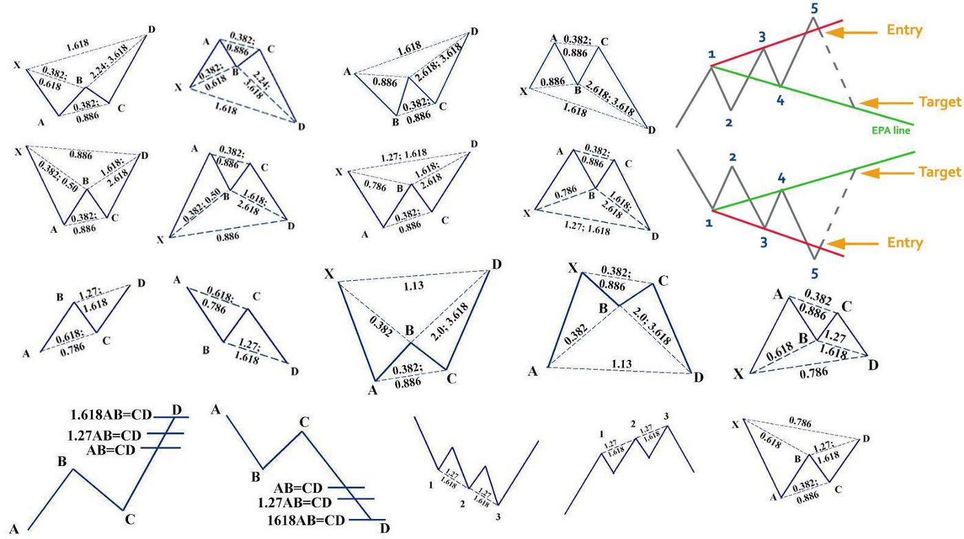 harmonic pattern