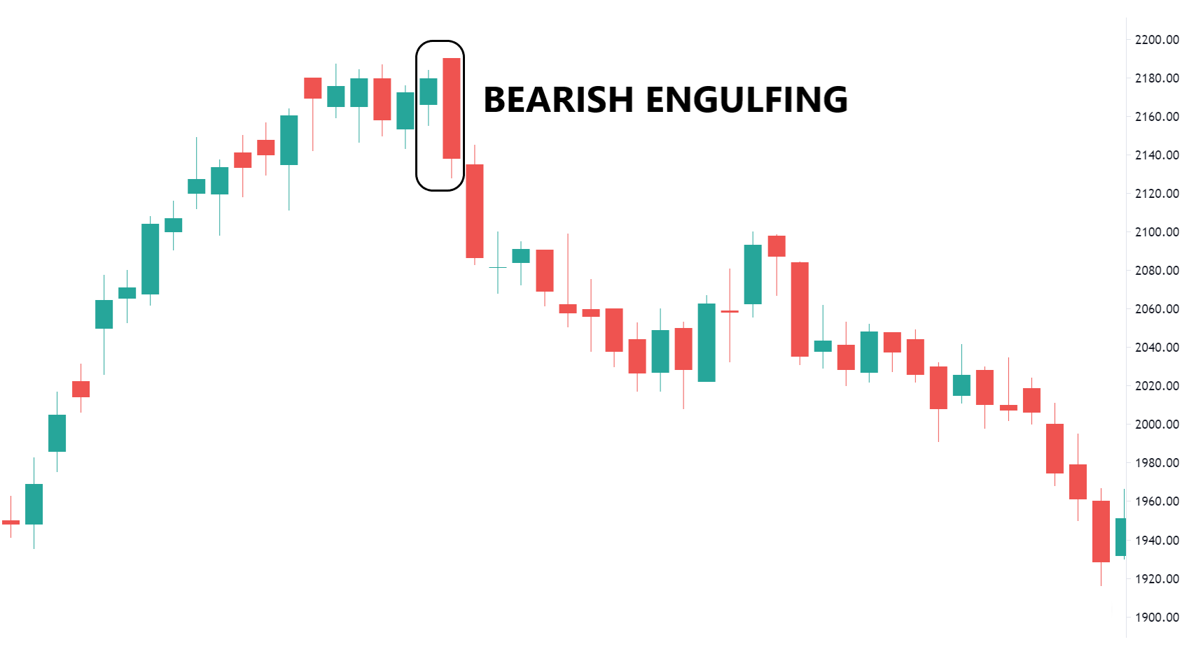 bearish engulfing pattern