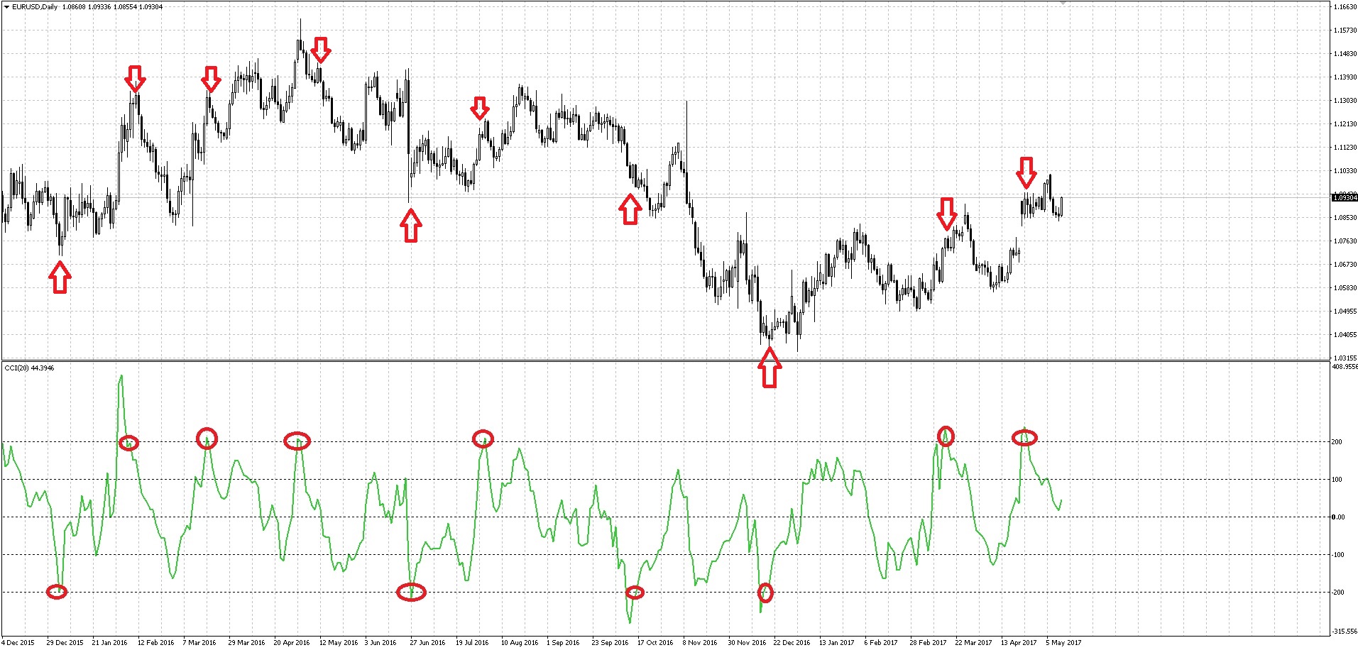 commodity channel index-2