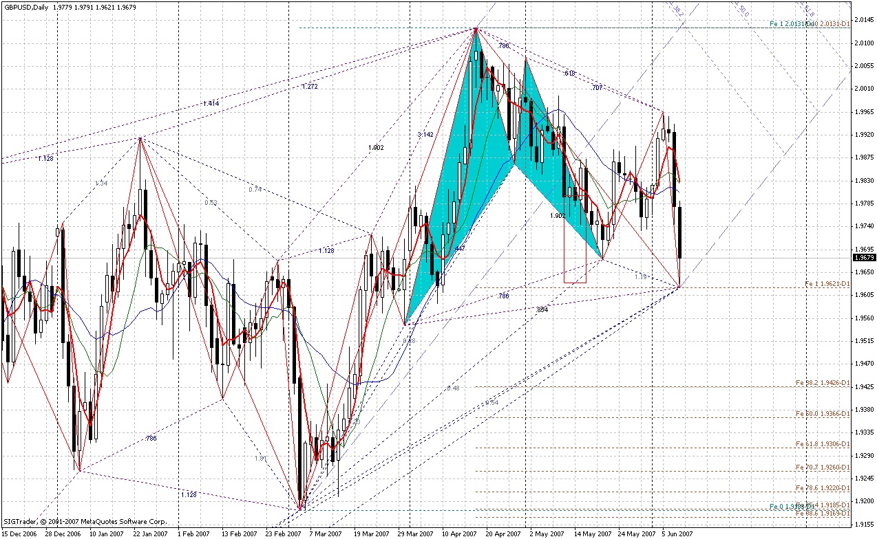 Gartley Butterfly pattern