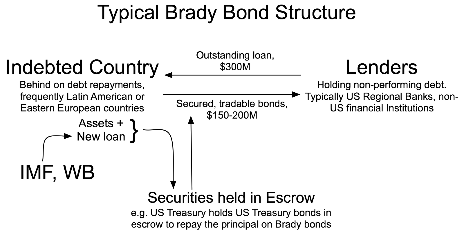 Brady Bonds as a tool