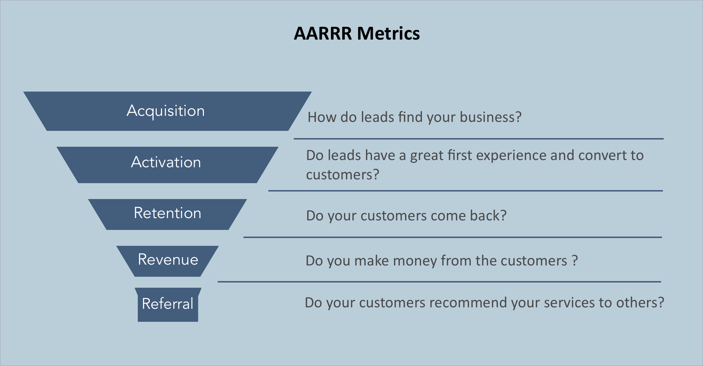 AARRR sales funnel model