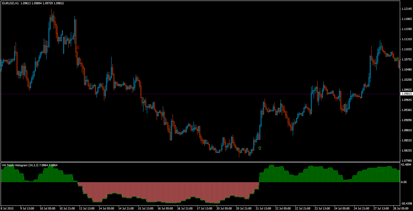 VWAP indicator