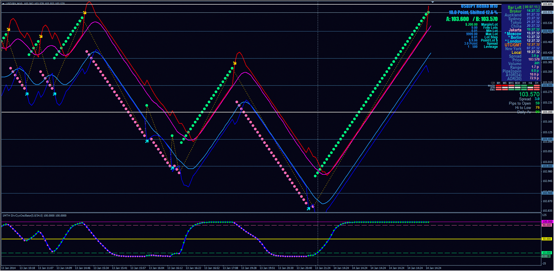 Renko charts