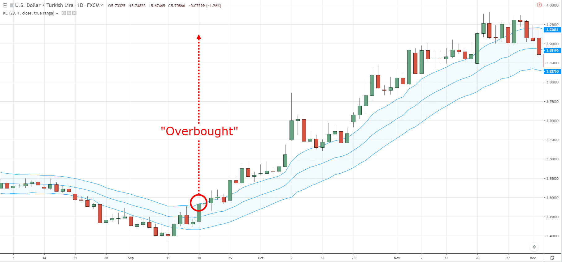 Keltner Channel for trading strategy