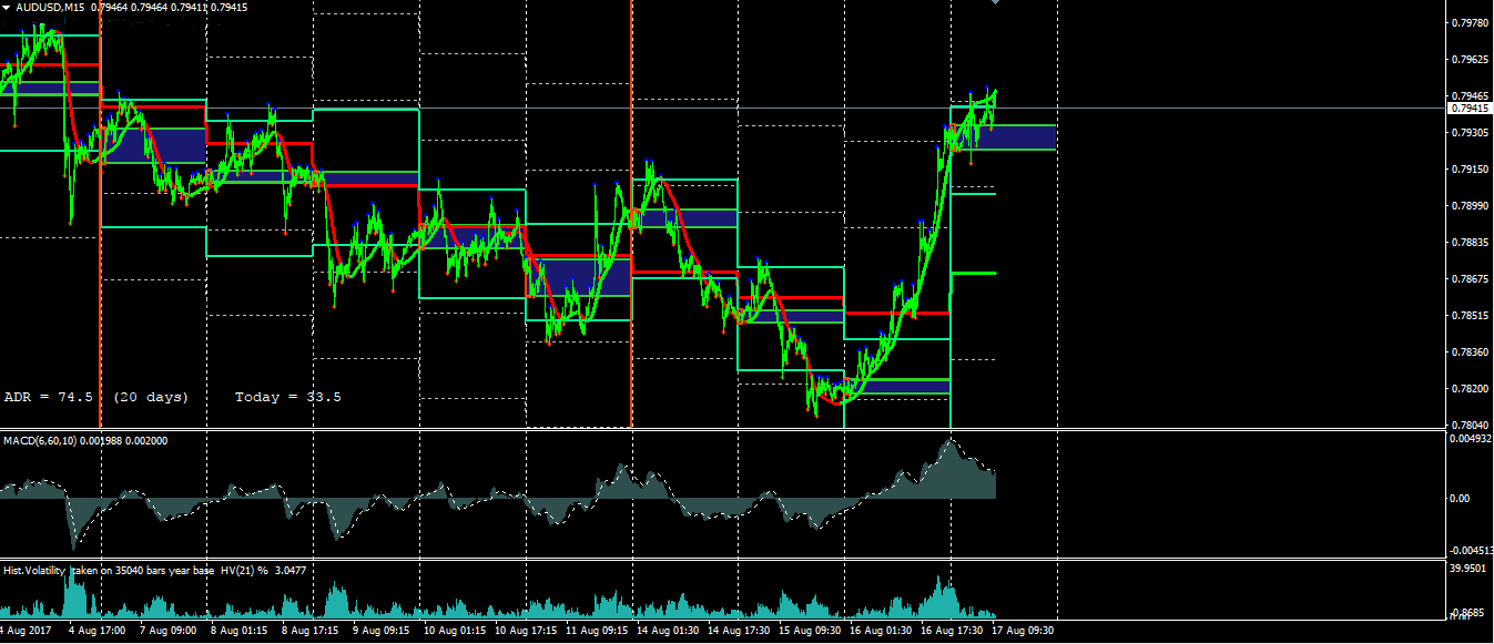 Average Daily Range indicator