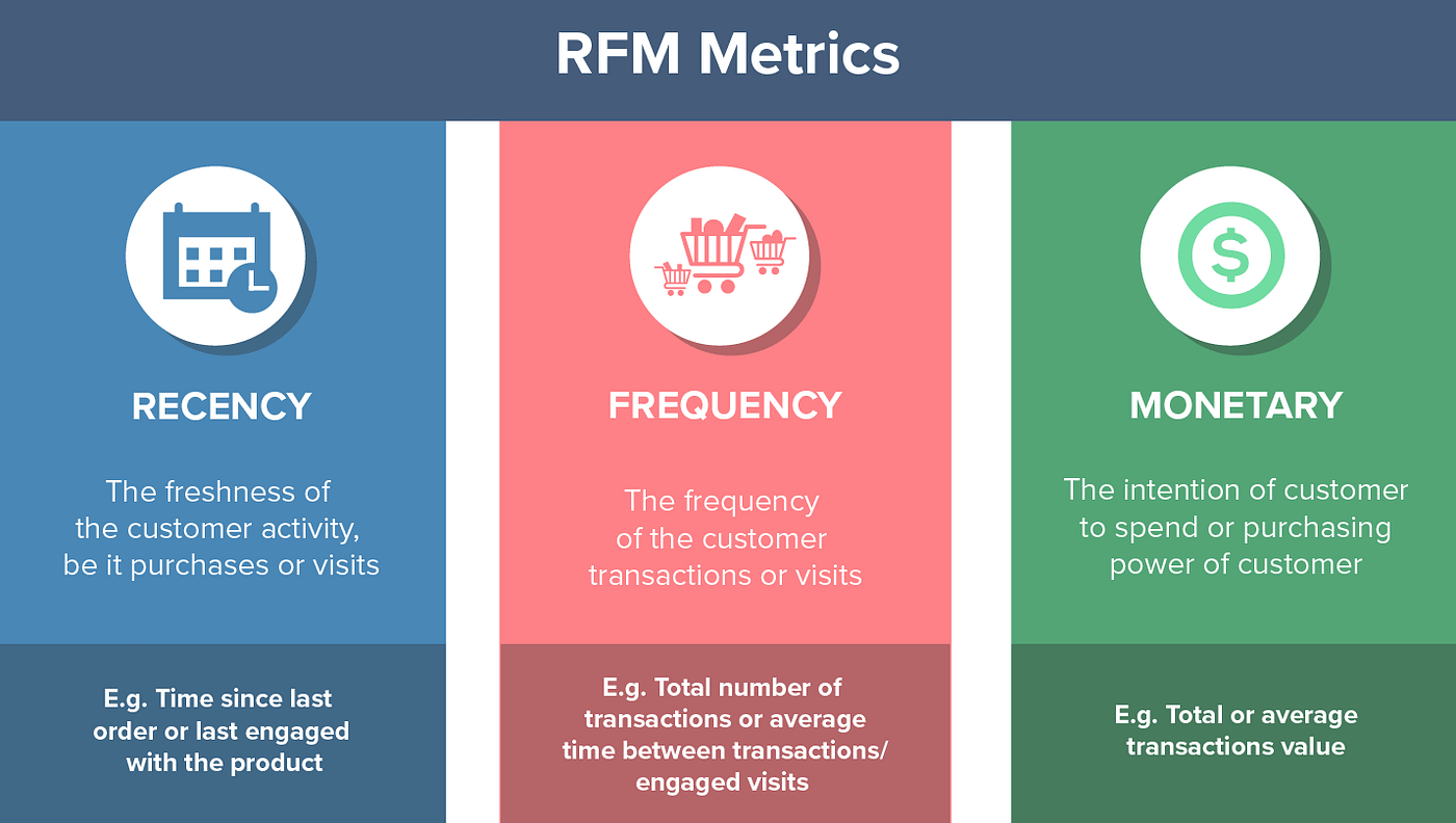 RFM analysis rules