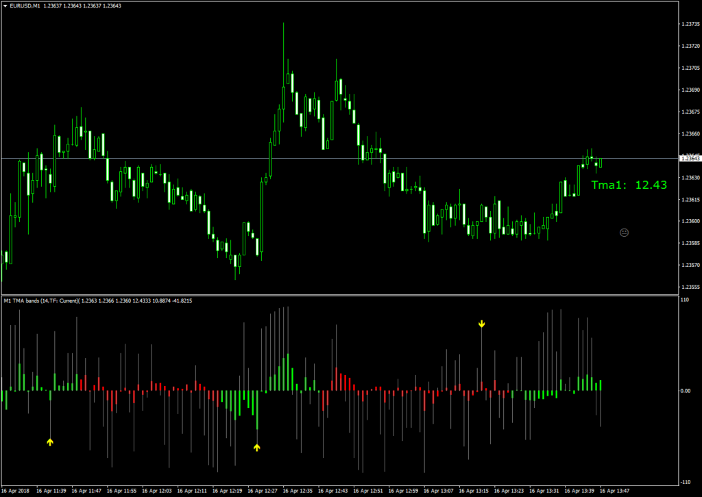 Индикатор mt5. Tma индикатор для mt4. индикатор tma для мт5. индикаторы мт4 канальный индикатор. индикатор mt5 renko осциллятор.