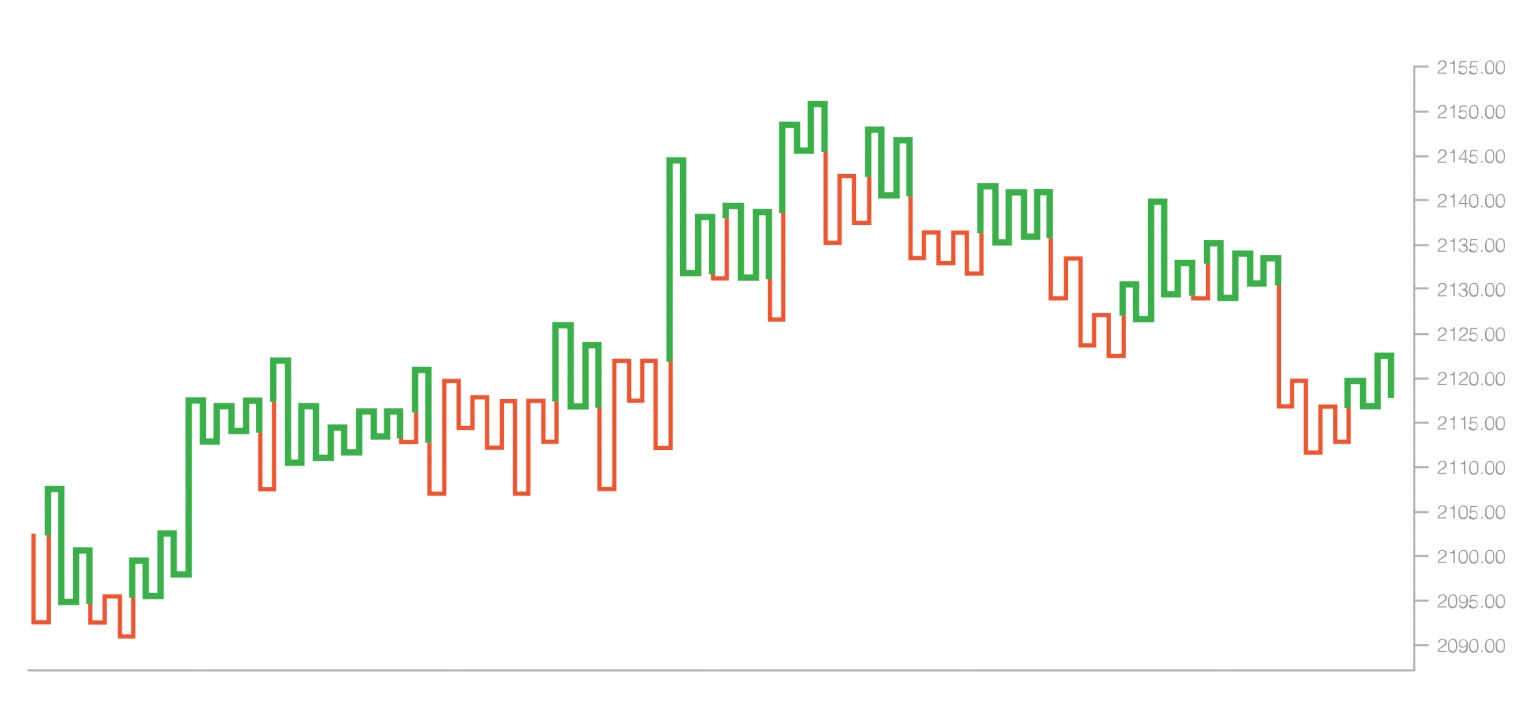 Kagi chart