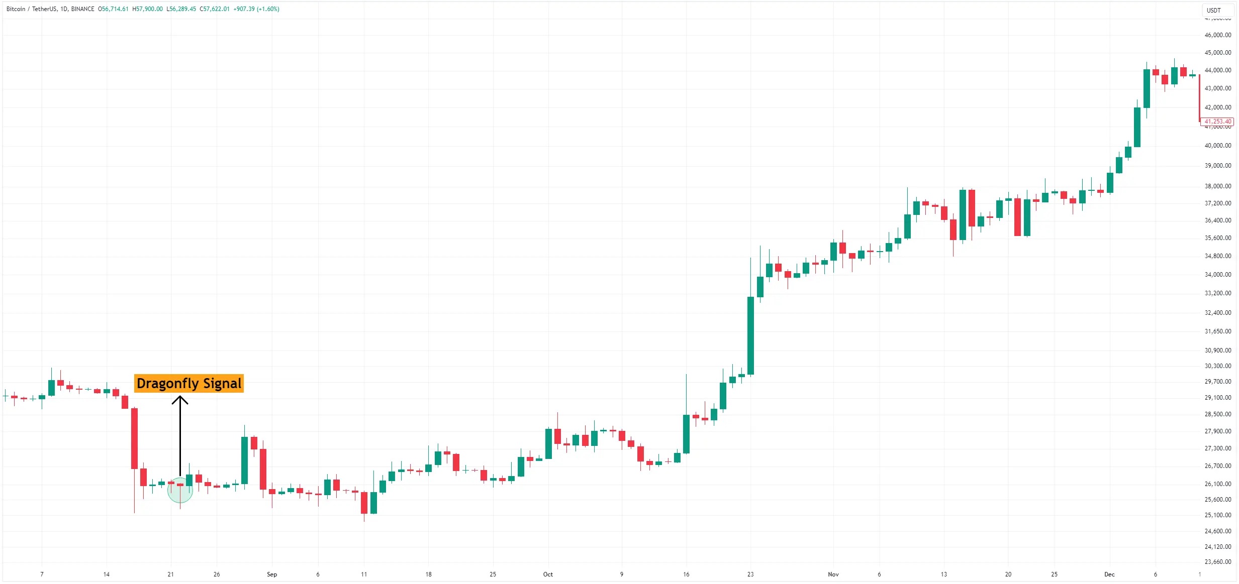 Dragonfly Doji 