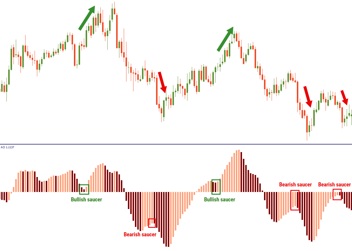 Awesome Oscillator basic indicator