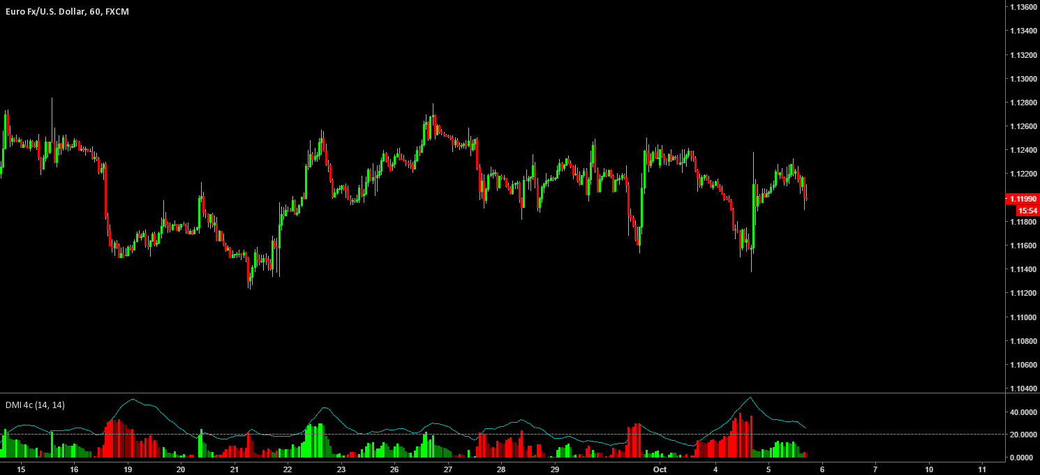 Directional Movement Index (DMI)