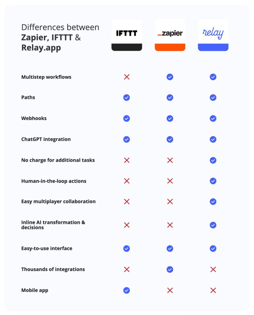 Zapier vs IFTTT