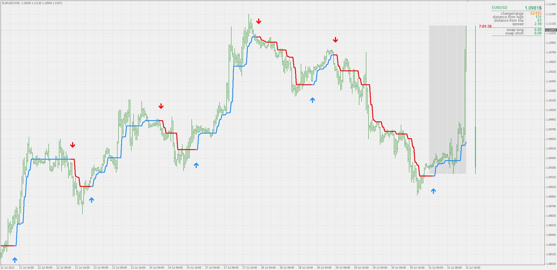Half Trend indicator