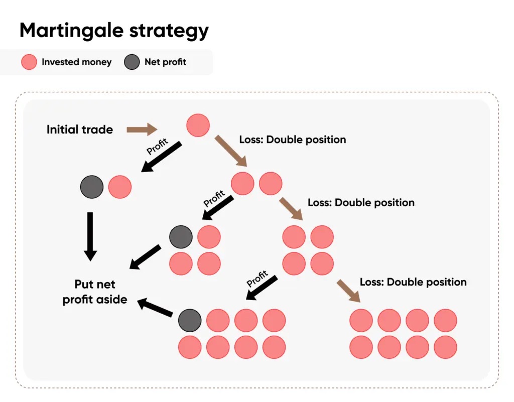 Martingale strategy