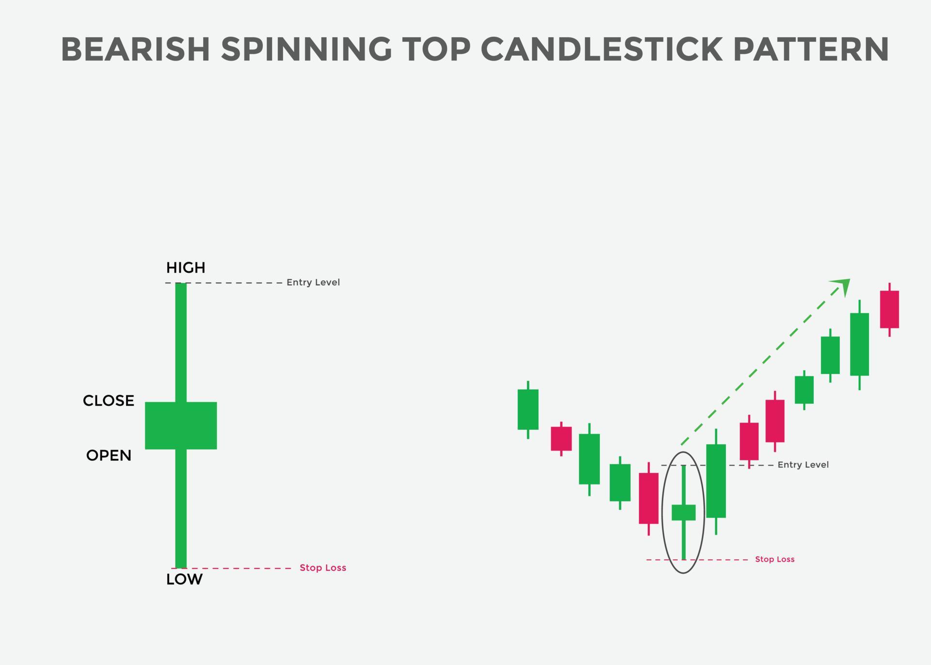 the Spinning top candlestick pattern