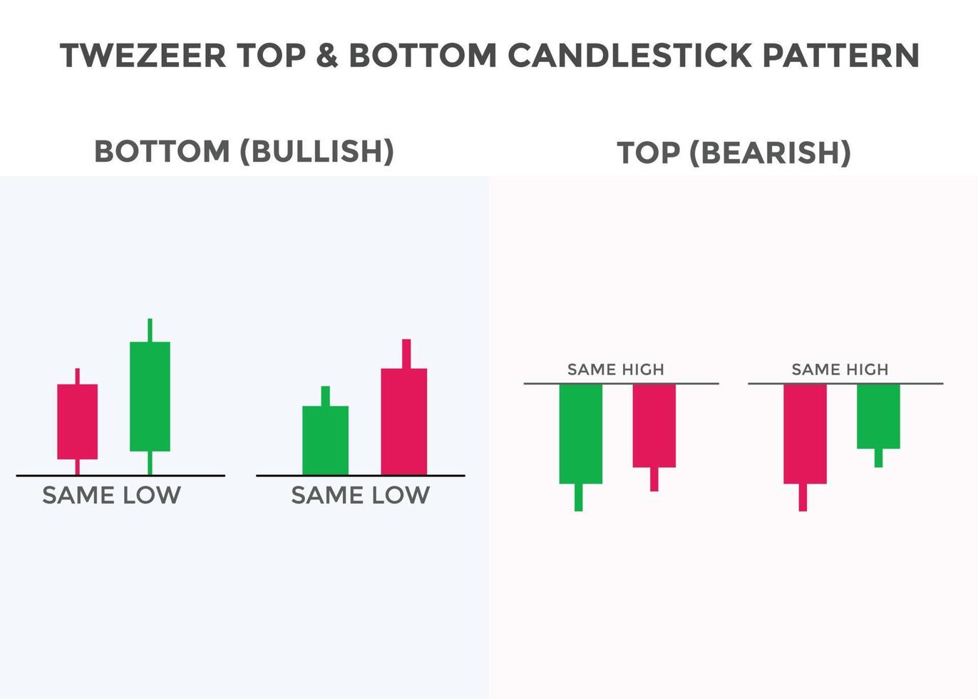 Tweezers candlestick pattern types